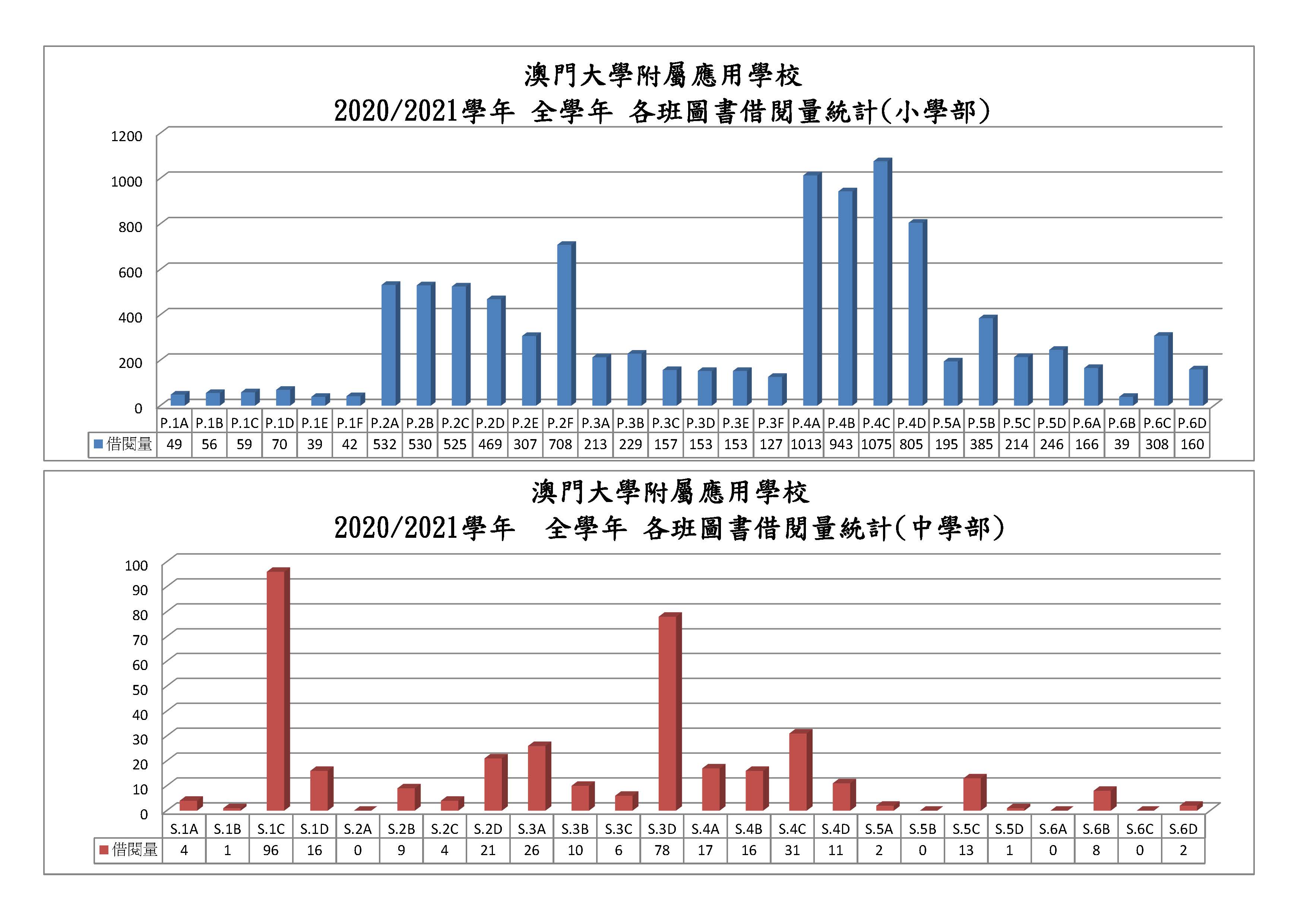 2021 全學年圖書借閱量統計表_頁面_1.jpg