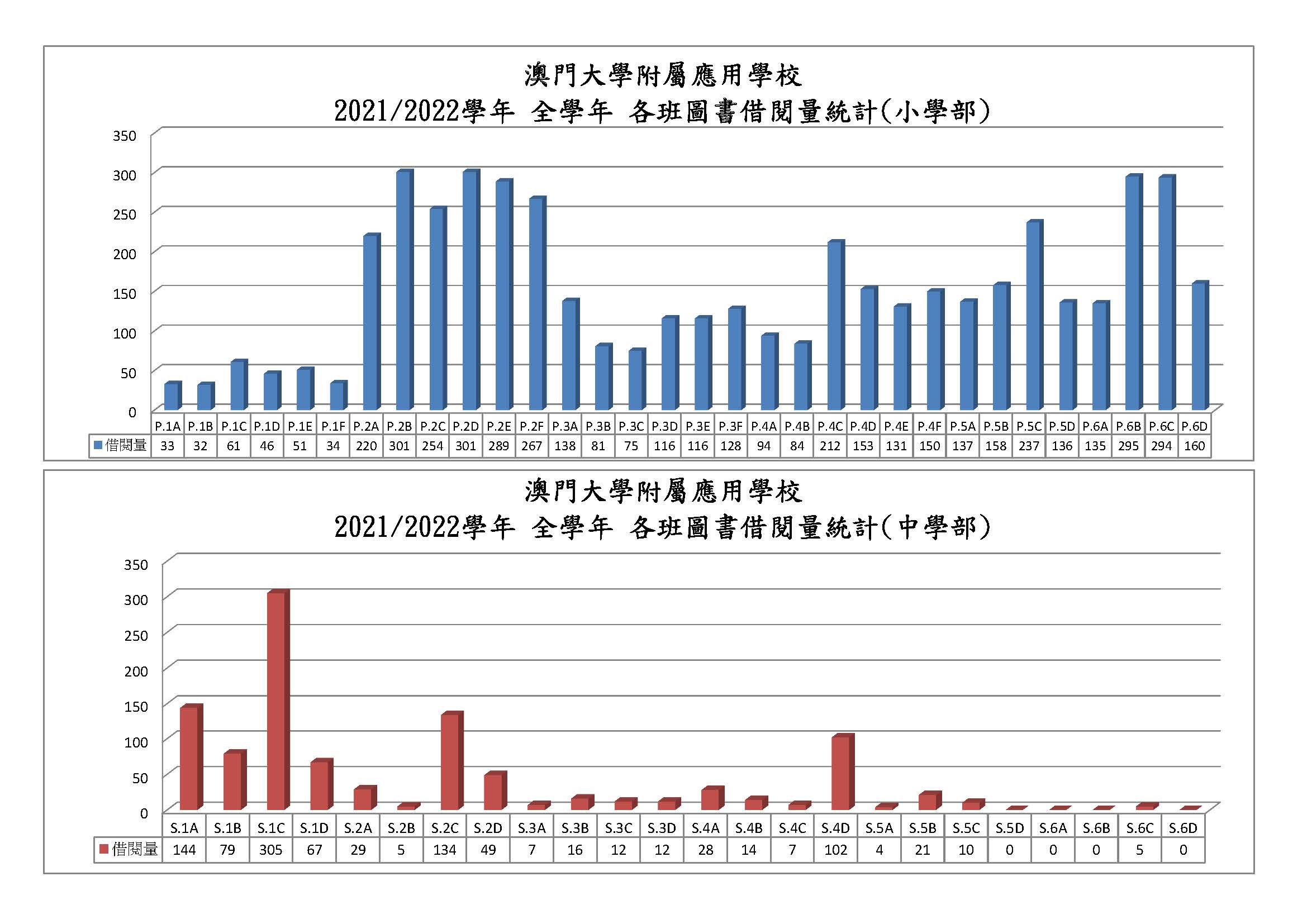 2122 全年各班圖書借閱量統計表.jpg